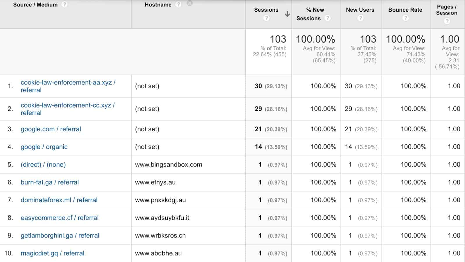Get Rid of Campaign Spam in Google Analytics